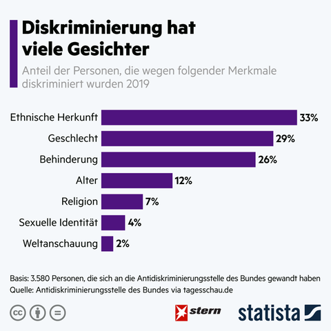 Das Sind Die Häufigsten Arten Von Diskriminierung In Deutschland | STERN.de