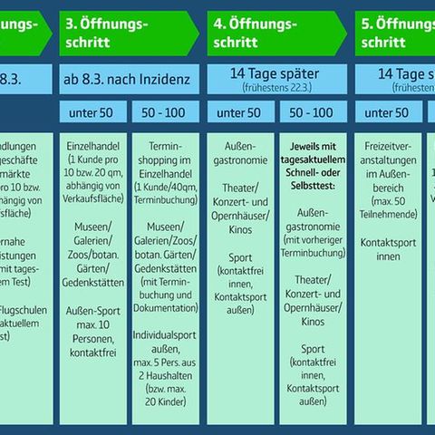 Grafik der Bundesregierung zum weiteren Vorgehen in der Coronavirus-Pandemie