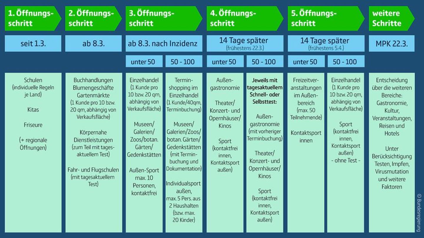 Grafik der Bundesregierung zum weiteren Vorgehen in der Coronavirus-Pandemie