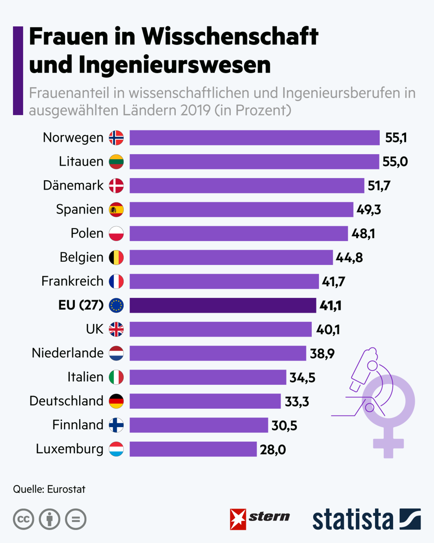 Statistik anlässlich des Weltfrauentags: Frauenanteil in Wissenschat und Ingenieurswesen