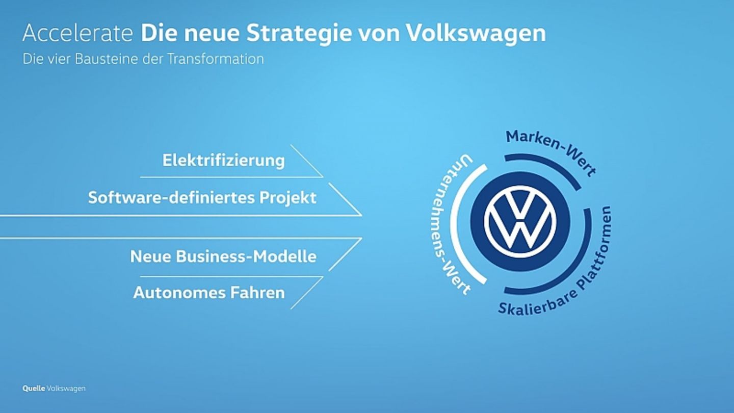 Die neue VW-Strategie stützt sich auf vier Kernpunkte