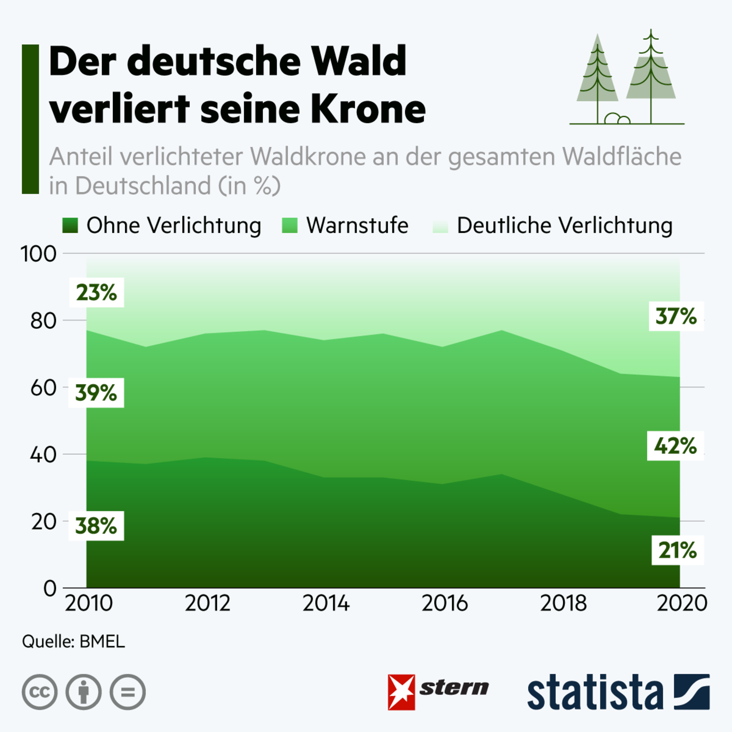 Grafik zu Bamzustand