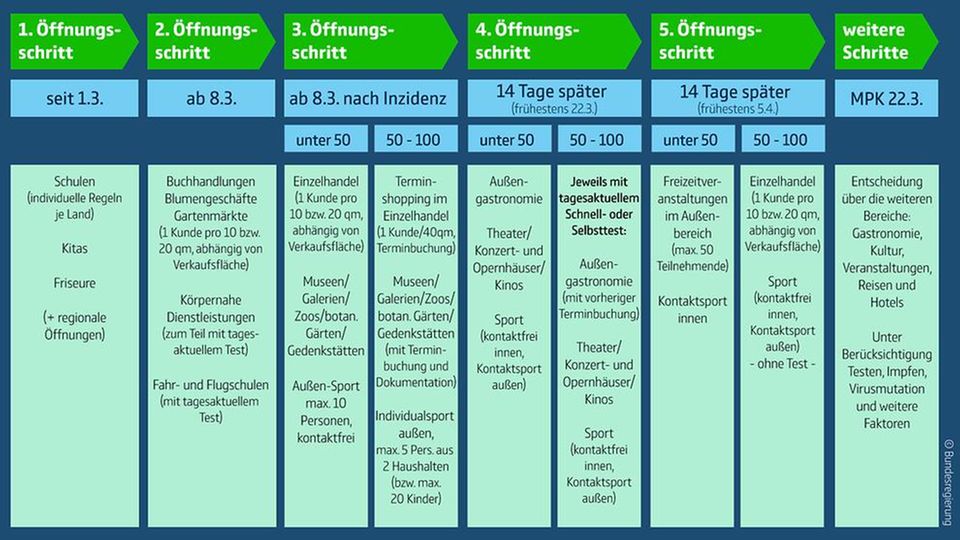 Die geplanten Öffnungsschritte in der Coronavirus-Pandemie Die geplanten Öffnungsschritte in der Coronavirus-Pandemie