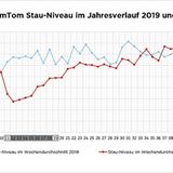 Stau-Niveau in Hamburg 2019 und 2020