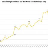 Gesamtlänge der Staus auf den NRW-Autobahnen während der Corona-Pandemie