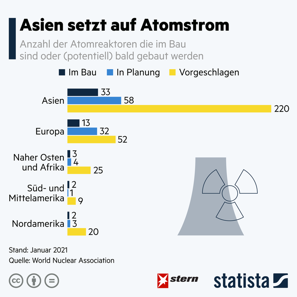 Atomstrom: Zehn Jahre nach Fukushima: Wo neue Atomkraftwerke geplant sind