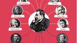Friedrich Nietzsche dagegen, dem das Buch attestiert, ein "Langweiler" gewesen zu sein, kann für sich in Anspruch nehmen, allerhand spannende Denker beeinflusst zu haben. Zudem führte er sich "als Philosoph eh die ganze Zeit so auf, als ob er besoffen wäre". Das ist doch auch etwas.