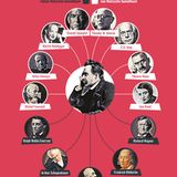 Friedrich Nietzsche dagegen, dem das Buch attestiert, ein "Langweiler" gewesen zu sein, kann für sich in Anspruch nehmen, allerhand spannende Denker beeinflusst zu haben. Zudem führte er sich "als Philosoph eh die ganze Zeit so auf, als ob er besoffen wäre". Das ist doch auch etwas.