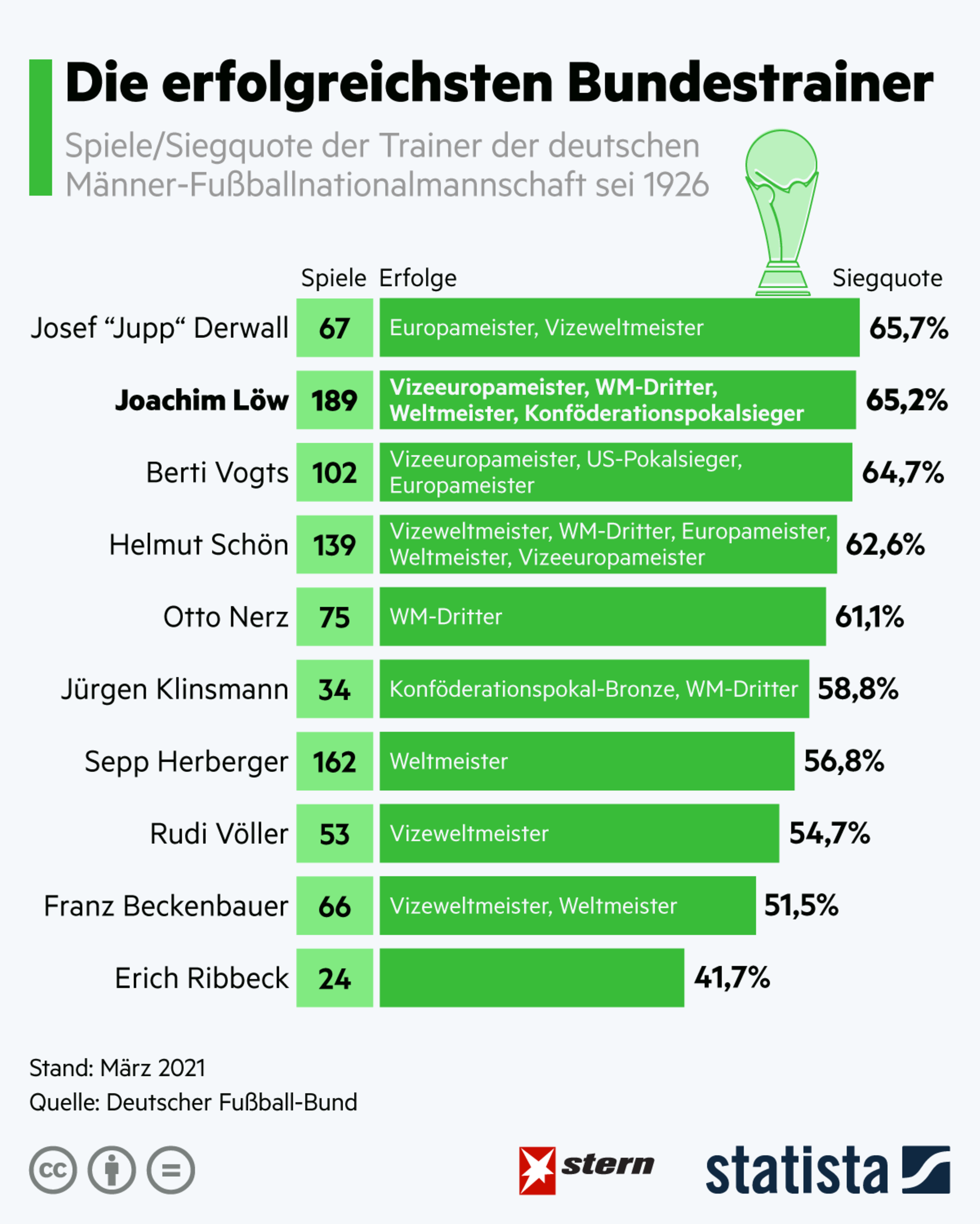 Das Sind Die Erfolgreichsten Bundestrainer | STERN.de