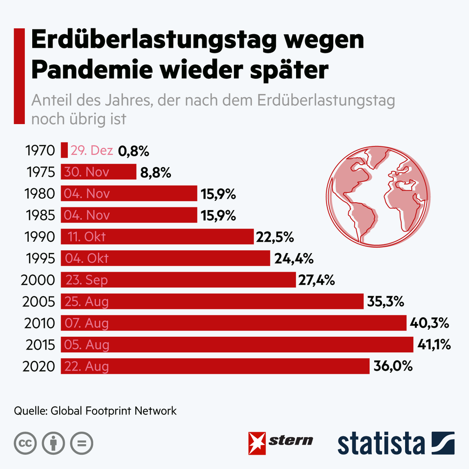 Ausbeutung der Erde: Die Corona-Pandemie tut dem Ressourcenverbrauch gut Ausbeutung der Erde: Die Corona-Pandemie tut dem Ressourcenverbrauch gut