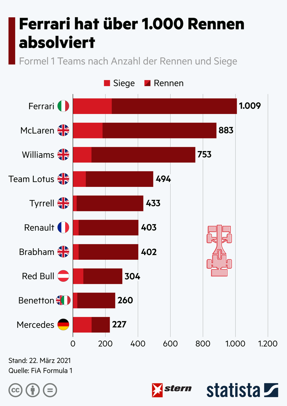 Rekorde: Das sind die Formel-1-Teams mit den meisten Grands Prix Rekorde: Das sind die Formel-1-Teams mit den meisten Grands Prix