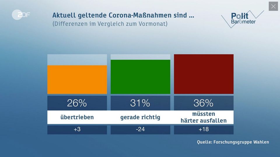Forschunsgruppe Wahlen Eine Umfrage der Forschungsgruppe Wahlen zeigt, dass die Mehrheit härtere Maßnahmen möchte