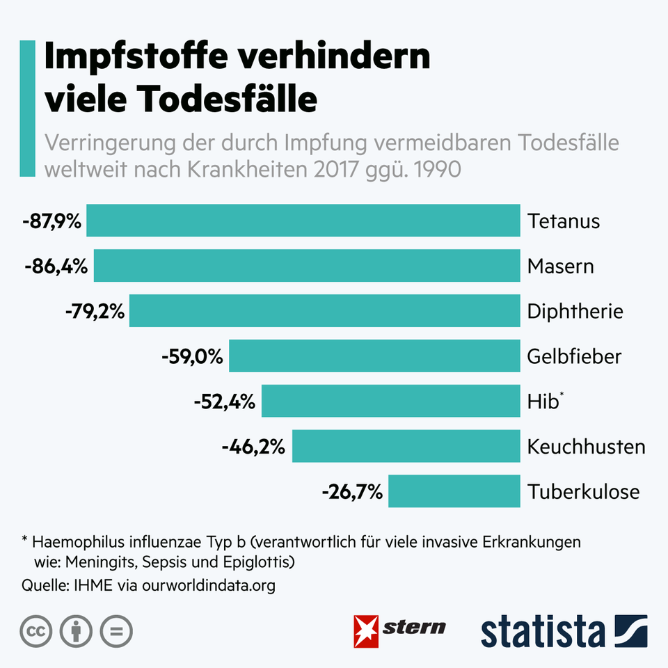 Gesundheit: Impfstoffe haben weltweit zahlreiche Krankheiten zurückgedrängt