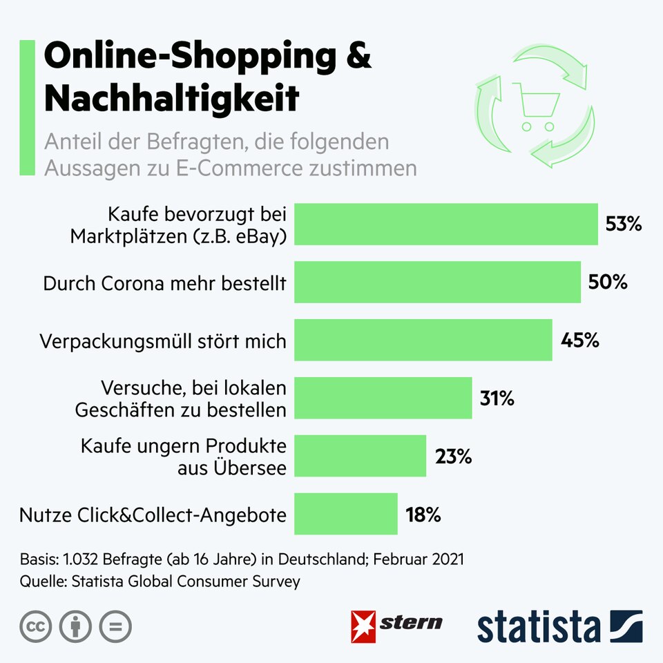 Kaufverhalten: So nutzen Kunden E-Commerce in Corona-Zeiten Kaufverhalten: So nutzen Kunden E-Commerce in Corona-Zeiten