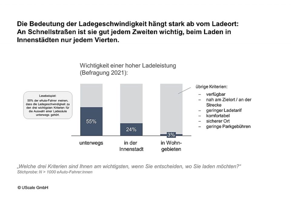 Die Ansprüche an eine Ladesäule hängt vom Standpunkt ab