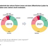 Bei der Zufriedenheit der Elektroautofahrer hat sich in den vergangen beiden Jahren nicht zum Besseren verändert