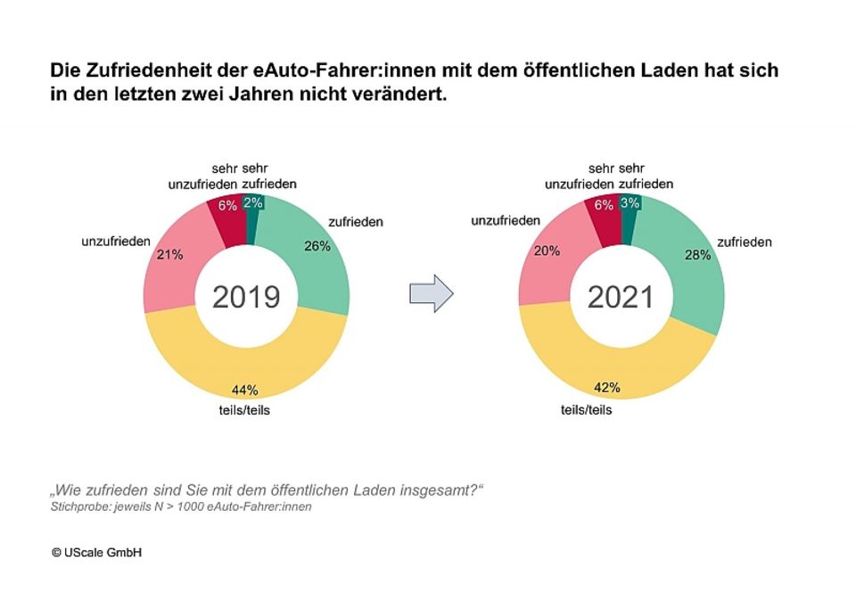 Bei der Zufriedenheit der Elektroautofahrer hat sich in den vergangen beiden Jahren nicht zum Besseren verändert