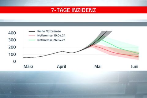 Exklusive Modellrechnung zeigt, was Notbremse bringt