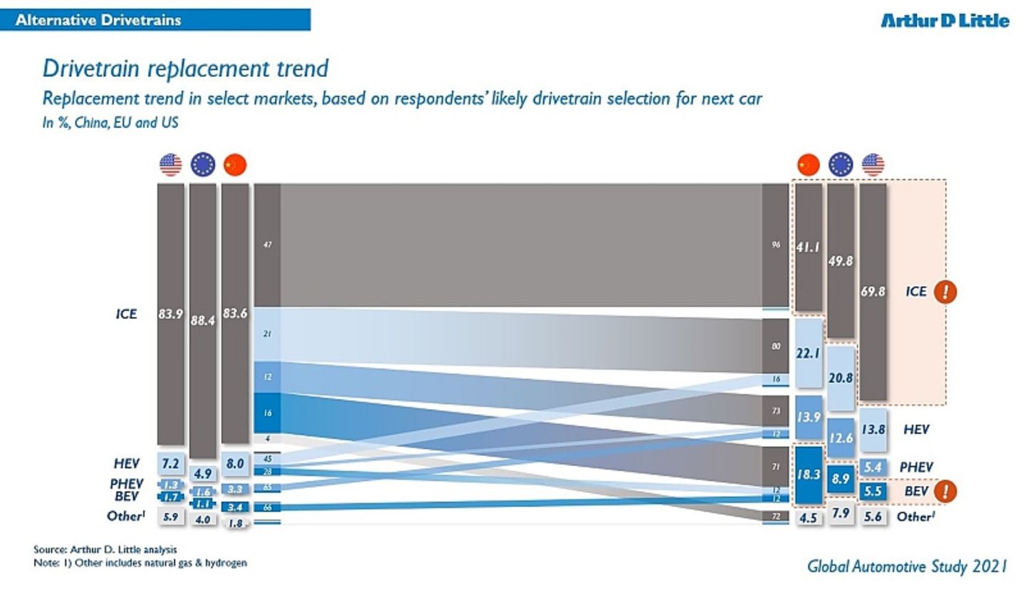 Arthur D. Little Global Automotive Study