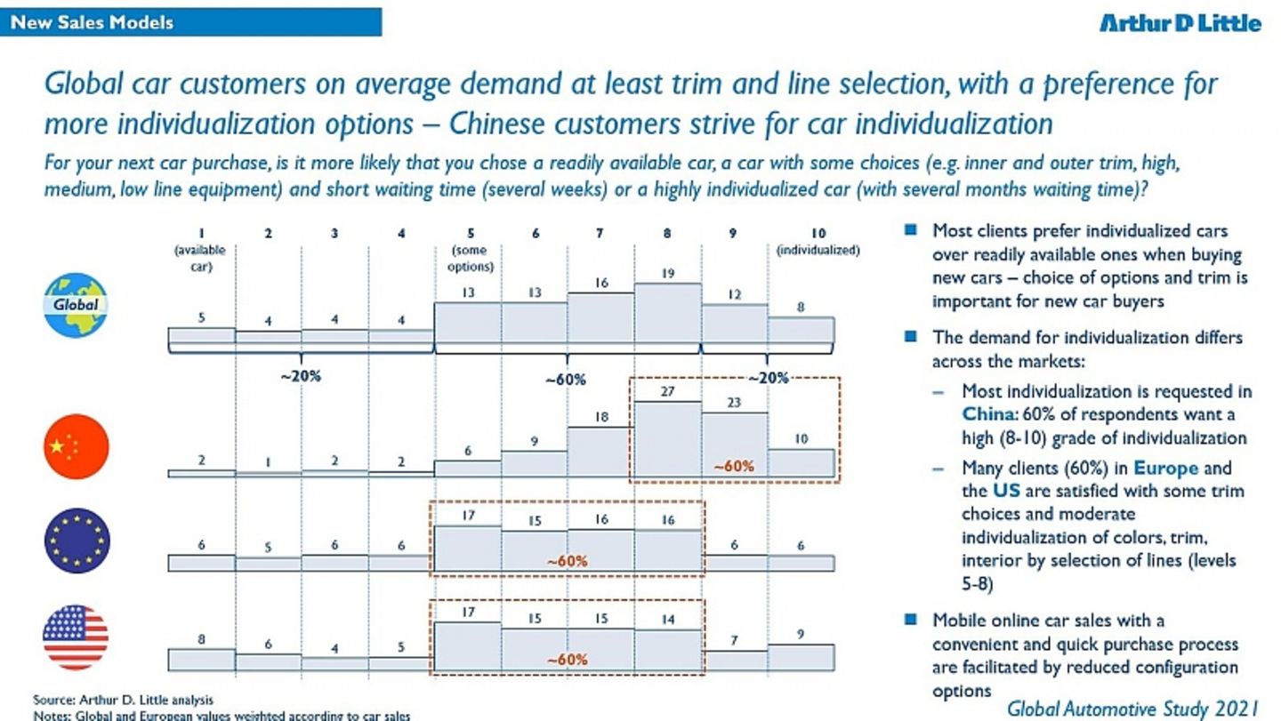Arthur D. Little Global Automotive Study