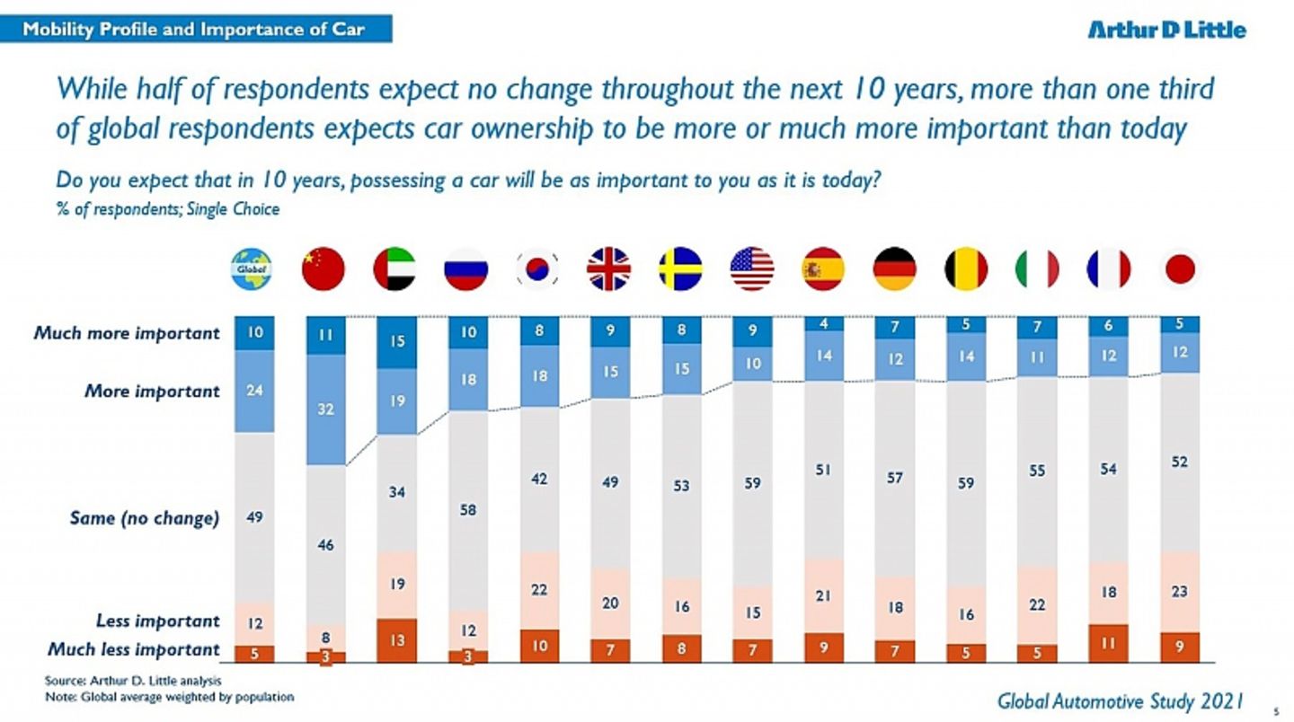 Arthur D. Little Global Automotive Study