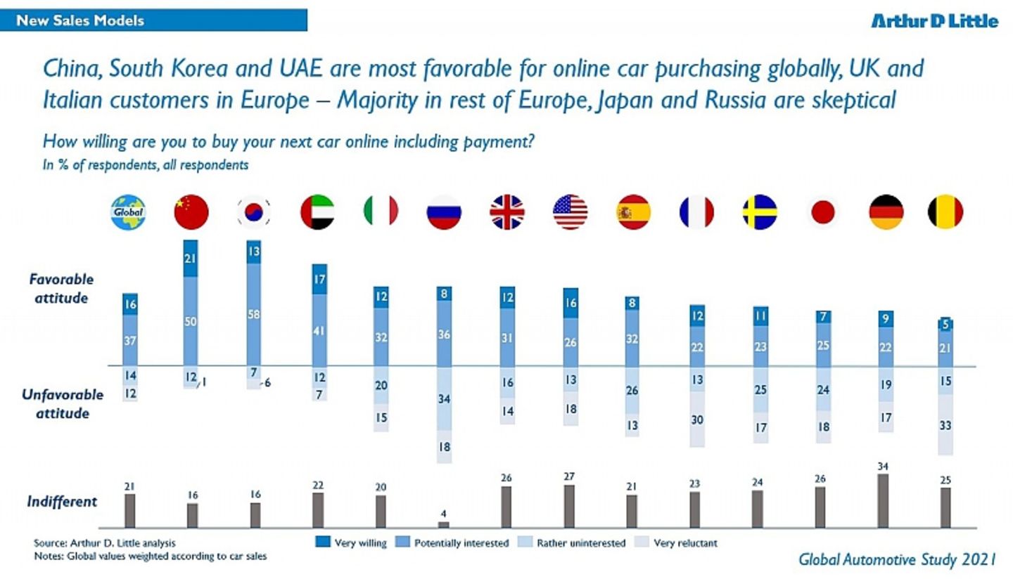 Arthur D. Little Global Automotive Study