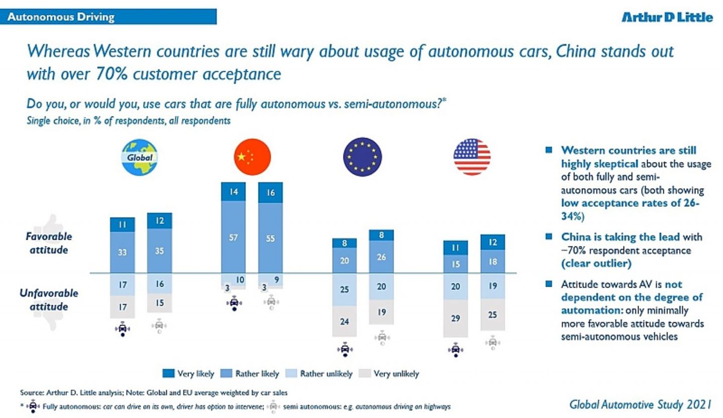 Arthur D. Little Global Automotive Study