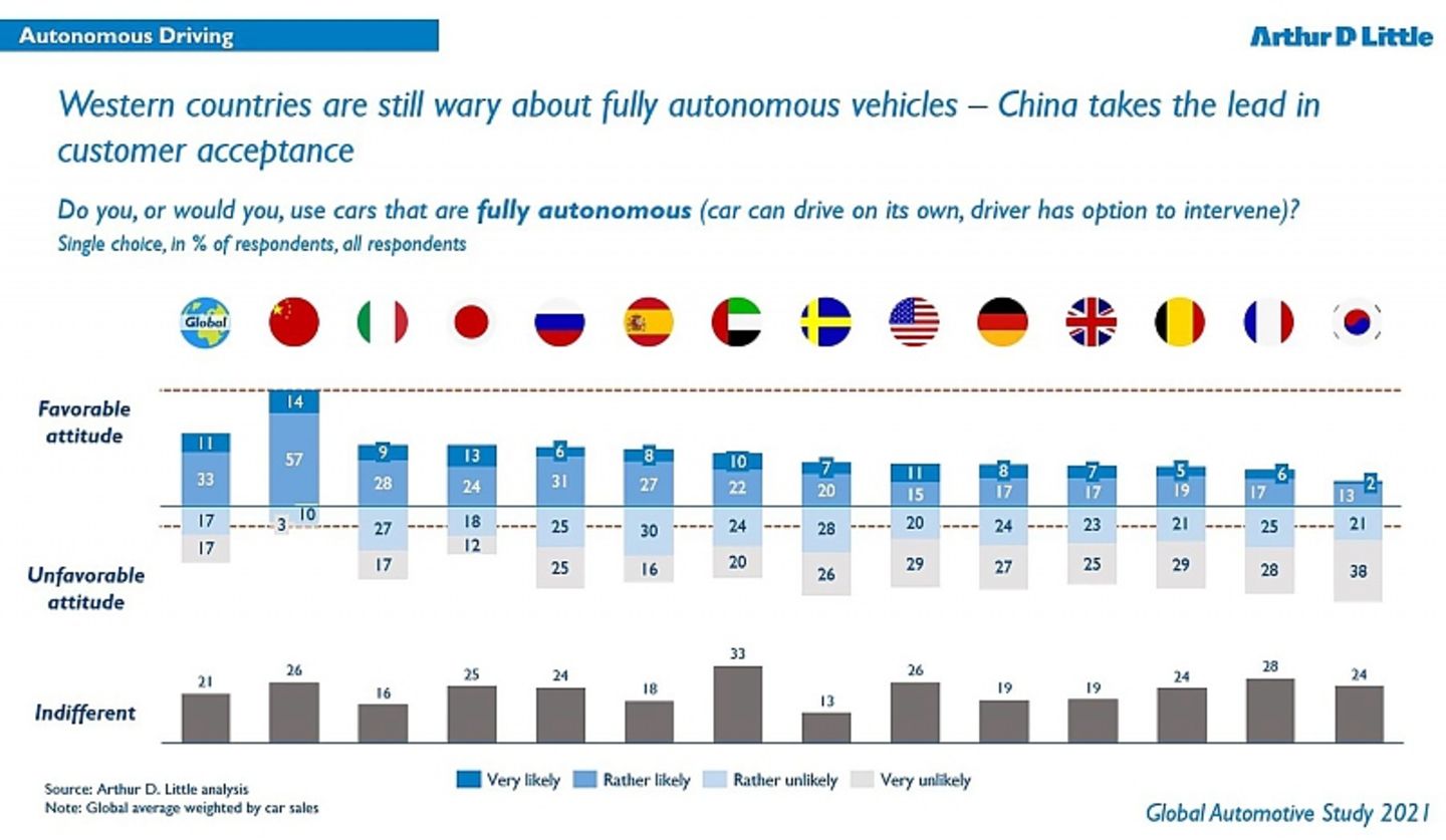 Arthur D. Little Global Automotive Study