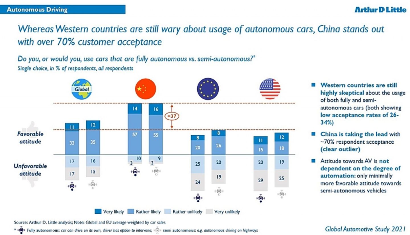 Arthur D. Little Global Automotive Study