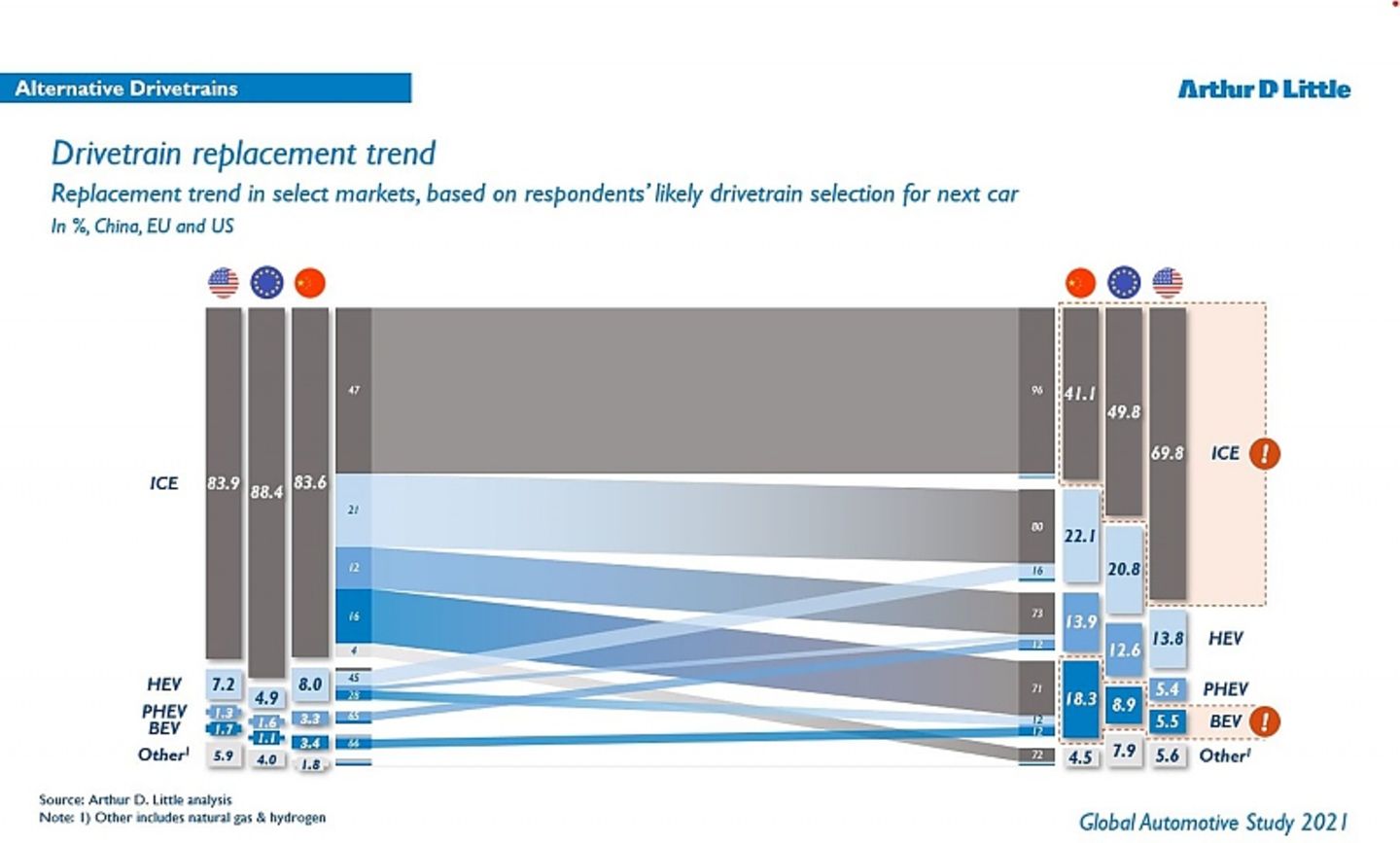 Arthur D. Little Global Automotive Study