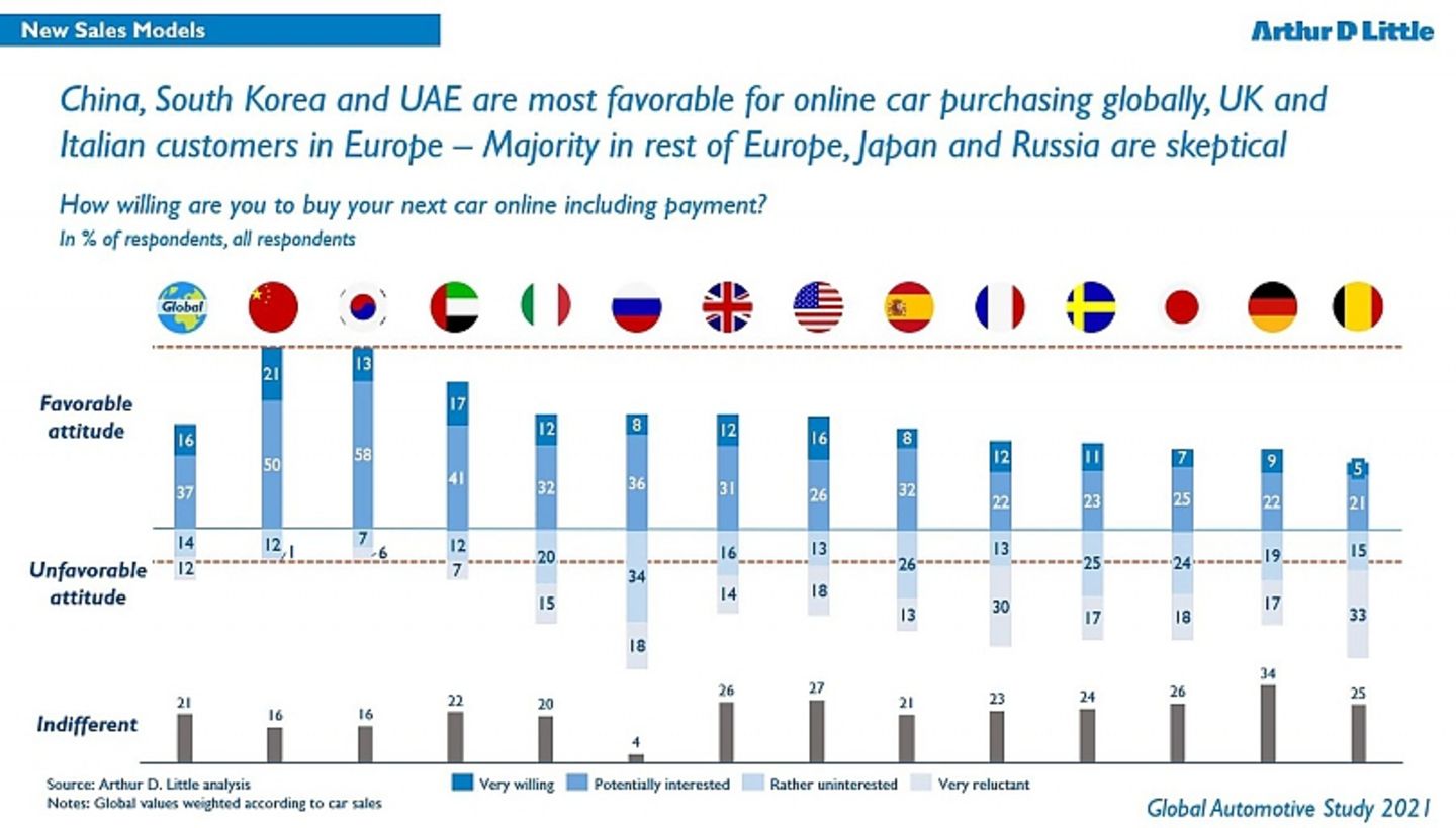 Arthur D. Little Global Automotive Study
