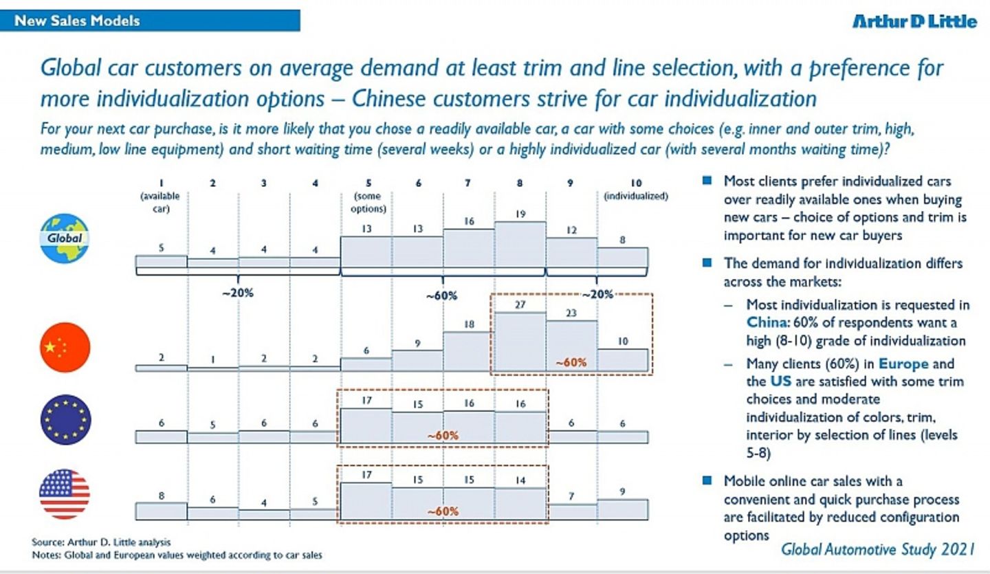 Arthur D. Little Global Automotive Study