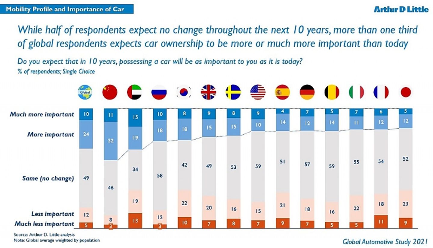 Arthur D. Little Global Automotive Study
