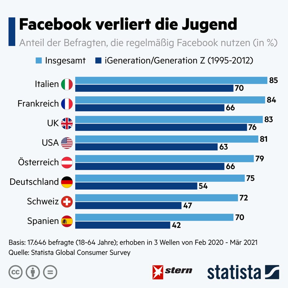 Soziale Medien: Facebook verliert die Jugend Soziale Medien: Facebook verliert die Jugend