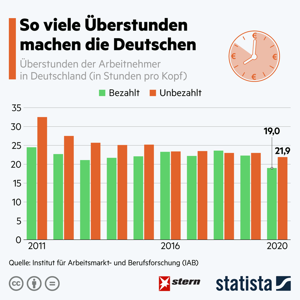 Job: So viele Überstunden machen die Deutschen