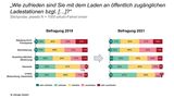 Die Fahrer von Elektroautos sind nach wie vor unzufrieden mit der Lade-Infrastruktur