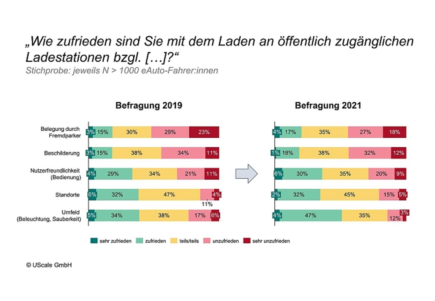 Die Fahrer von Elektroautos sind nach wie vor unzufrieden mit der Lade-Infrastruktur