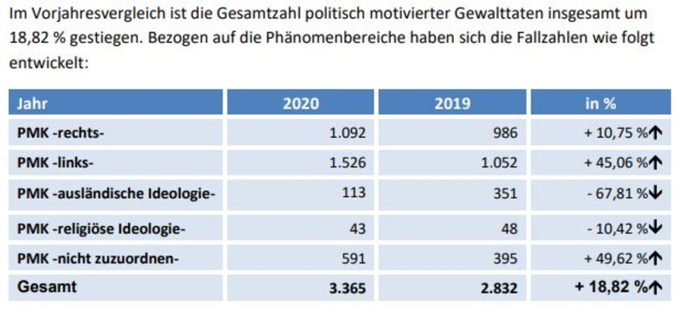 Politische motivierte Gewalttaten Politische motivierte Gewalttaten