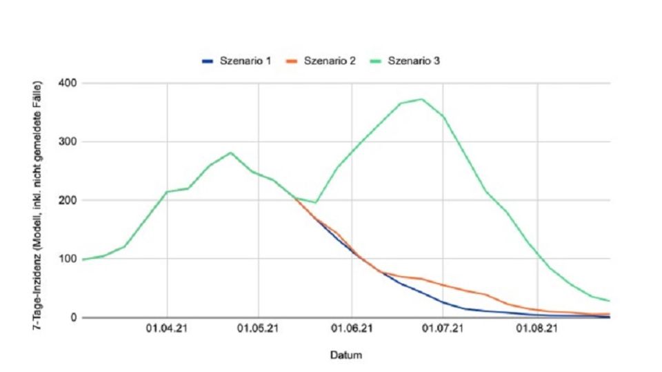 Simulationsmodell zu Öffnungsschritten Simulation: Auswirkung der Öffnungsschritte