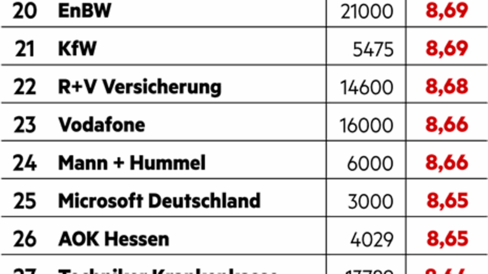 Die Top 50 Arbeitgeber: Diversity Die Top 50 Arbeitgeber: Diversity