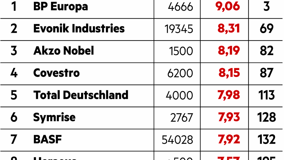 Diversity im Bereich Chemie und Rohstoffe