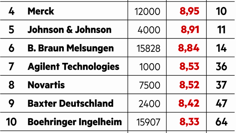 Diversity im Bereich Pharma und Medizintechnik