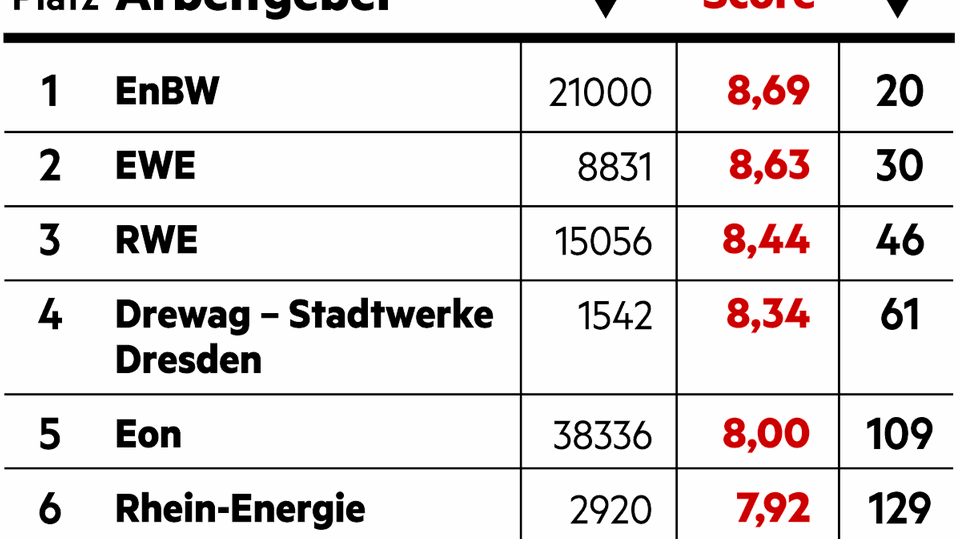 Diversity im Bereich Energie und Versorgung
