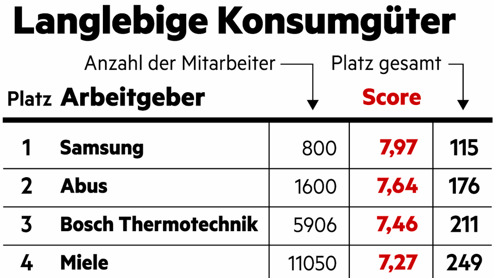 Diversity im Bereich Langlebige Konsumgüter