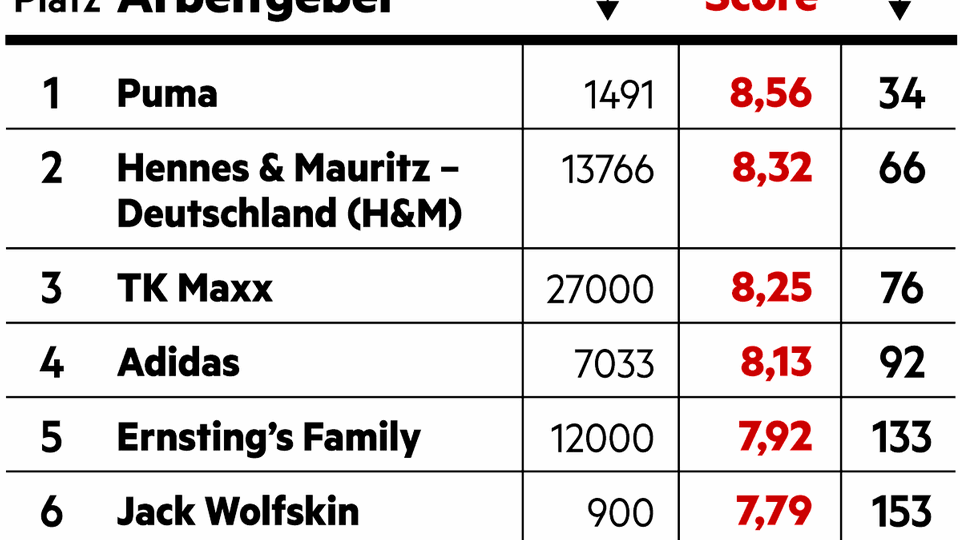 Diversity im Bereich Bekleidung, Schuhe und Sportartikel
