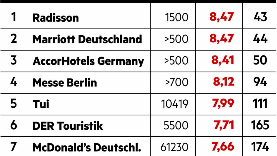 Diversity im Bereich Gastronomie, Freizeit, Hotels und Tourismus
