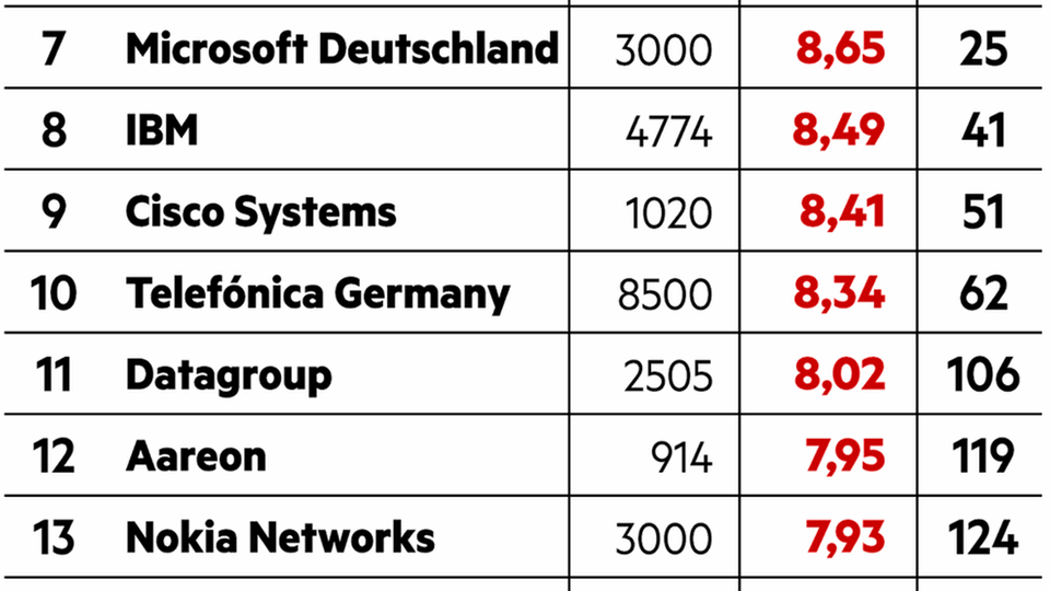 Diversity im Bereich IT und Telekommunikation