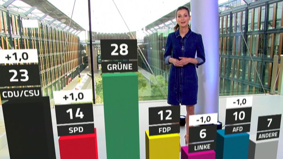 Trendbarometer Aktuelle Umfrage-Ergebnisse im Trendbarometer