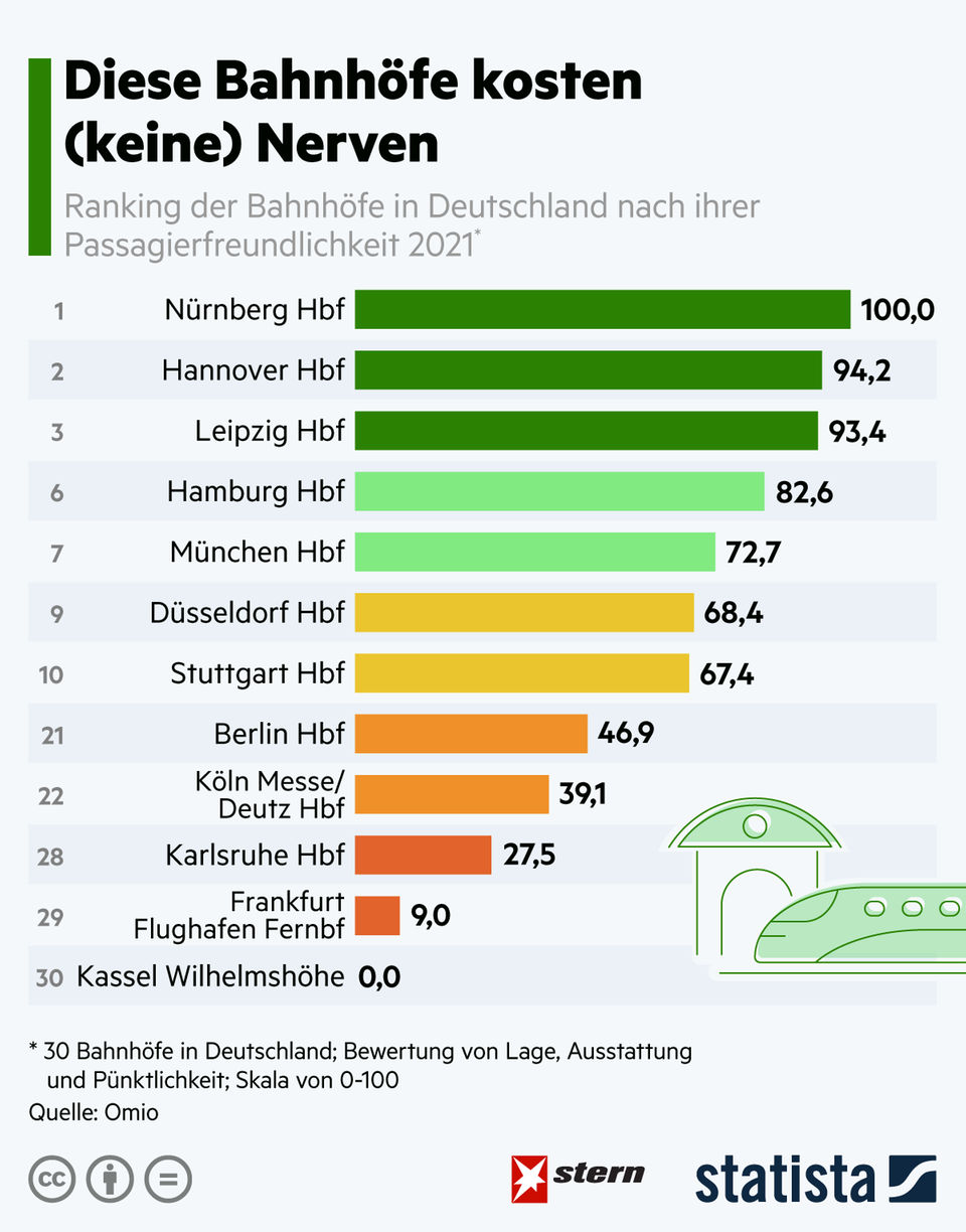 Ranking: Das sind die besten Bahnhöfe Deutschlands Ranking: Das sind die besten Bahnhöfe Deutschlands