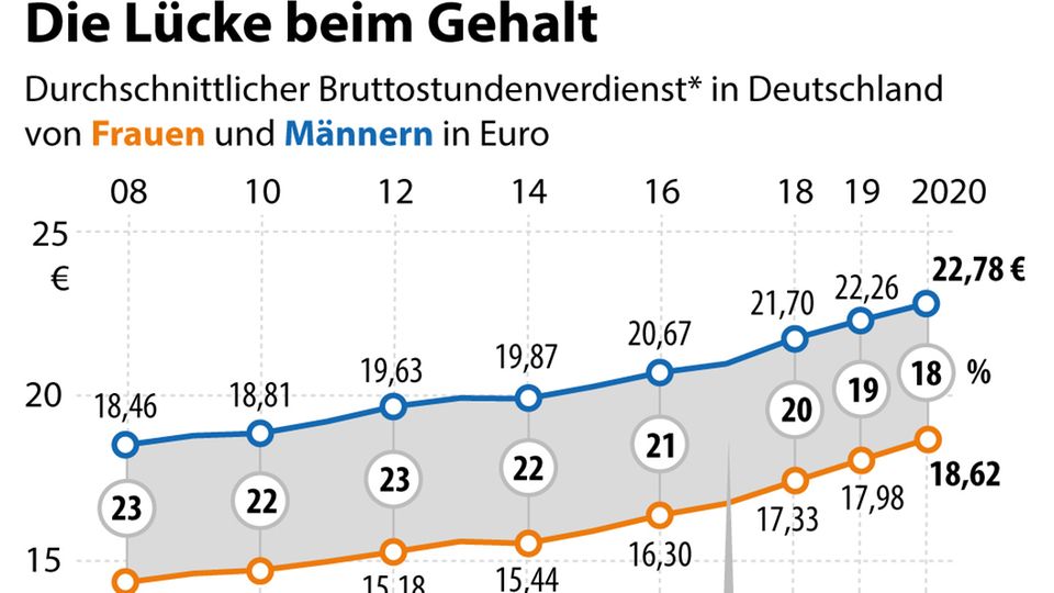 "Gender Pay Gap": Entwicklung des durchschnittlichen Bruttostundenverdienstes von Frauen und Männern in Deutschland und Verdienstunterschied in Prozent (Gender Pay Gap) Entwicklung des durchschnittlichen Bruttostundenverdienstes von Frauen und Männern in Deutschland und Verdienstunterschied in Prozent (Gender Pay Gap)